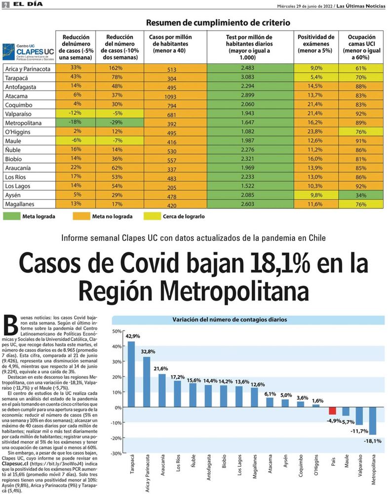 Clapes UC | Casos de Covid bajan 18,1 % en la Región Metropolitana