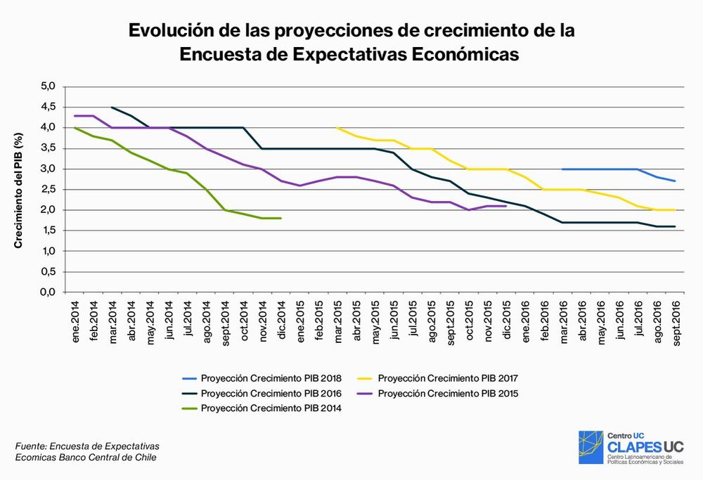 Clapes UC | Evolución de las proyecciones de crecimiento de la Encuesta ...
